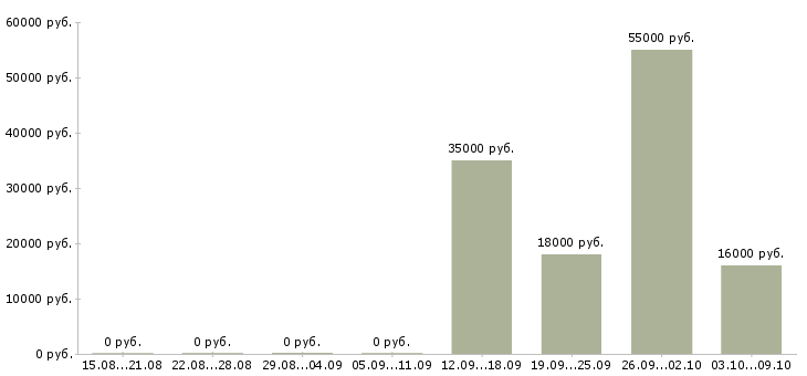 Вакансии кассир в метр Нижний новгород - Медиана зарплат кассир в метр Нижний новгород за 2 месяца