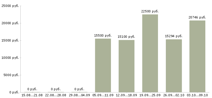 Вакансии кассир в торговый зал магазина в Воронеже - Медиана зарплат кассир в торговый зал магазина в Воронеже за 2 месяца
