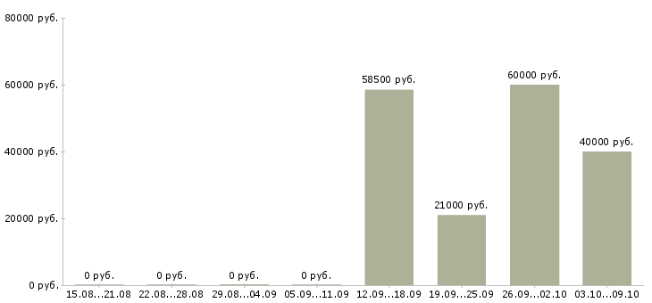 Вакансии кассир на работу с проживанием в Краснодаре - Медиана зарплат кассир на работу с проживанием в Краснодаре за 2 месяца