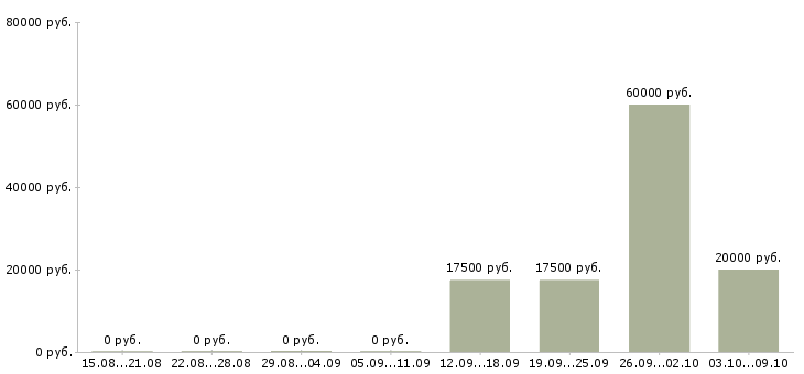 Вакансии кассир торговой сети Чувашия - Медиана зарплат кассир торговой сети Чувашия за 2 месяца
