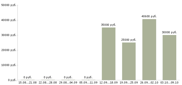 Вакансии комплектовщики на производство Нижний новгород - Медиана зарплат комплектовщики на производство Нижний новгород за 2 месяца