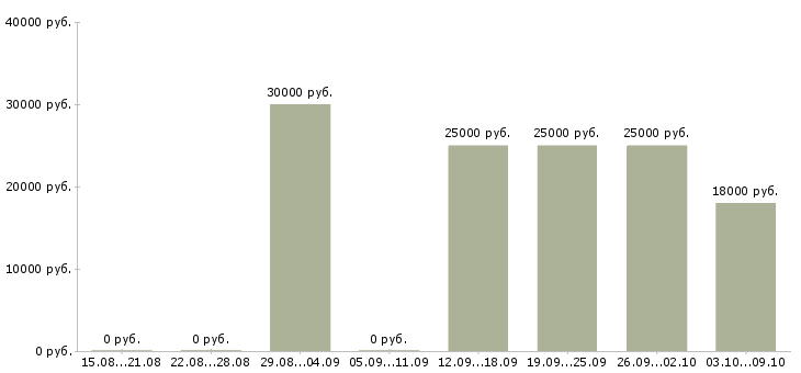 Вакансии консультант на лето в Саратове - Медиана зарплат консультант на лето в Саратове за 2 месяца