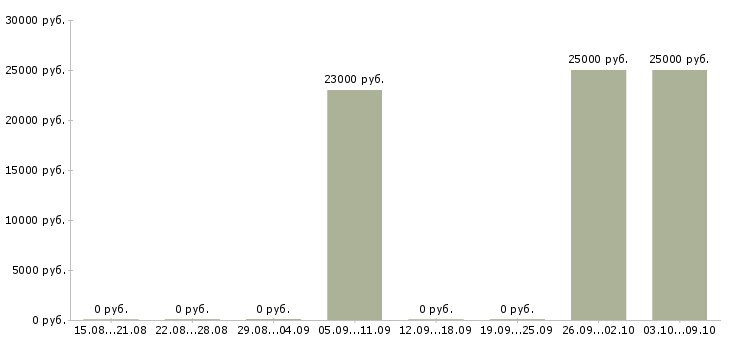 Вакансии консультант по продажам банковских продуктов в Иркутске - Медиана зарплат консультант по продажам банковских продуктов в Иркутске за 2 месяца