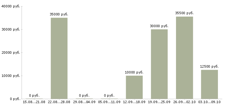 Вакансии крупной компании требуется менеджер в Иваново - Медиана зарплат крупной компании требуется менеджер в Иваново за 2 месяца