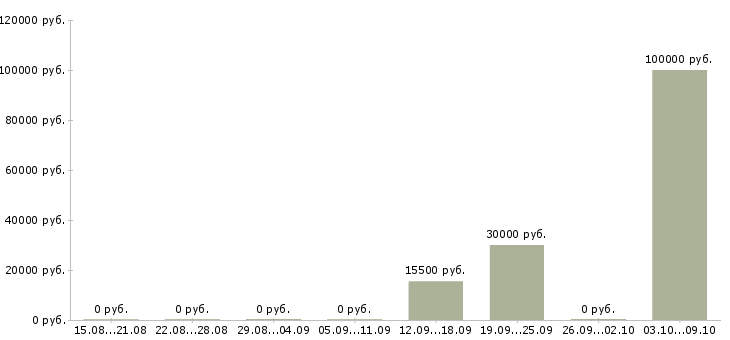 Вакансии менеджер в международную компанию в Вологде - Медиана зарплат менеджер в международную компанию в Вологде за 2 месяца