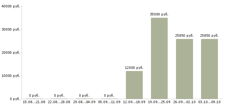 Вакансии менеджер в международную компанию в Ульяновске - Медиана зарплат менеджер в международную компанию в Ульяновске за 2 месяца