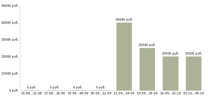 Вакансии менеджер в офис продаж недвижимости в Воронеже - Медиана зарплат менеджер в офис продаж недвижимости в Воронеже за 2 месяца