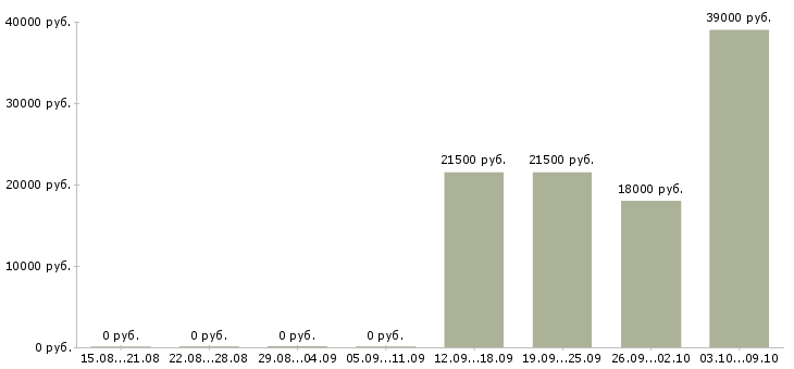Вакансии менеджер можно без опыта в Барнауле - Медиана зарплат менеджер можно без опыта в Барнауле за 2 месяца