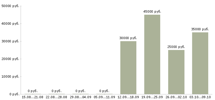 Вакансии менеджер по закупке товара в Самаре - Медиана зарплат менеджер по закупке товара в Самаре за 2 месяца