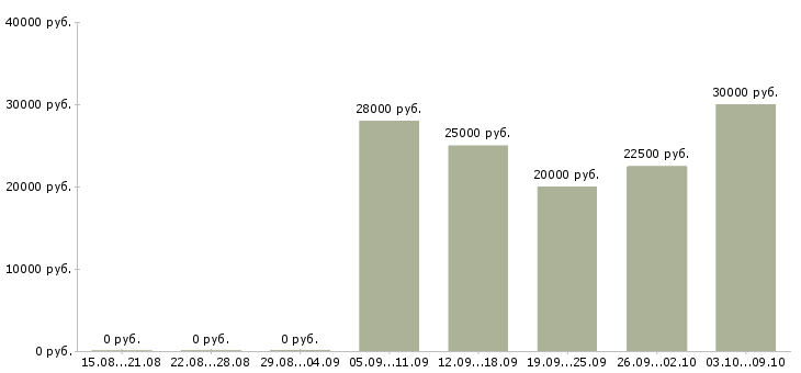 Вакансии менеджер по закупке товара в Уфе - Медиана зарплат менеджер по закупке товара в Уфе за 2 месяца