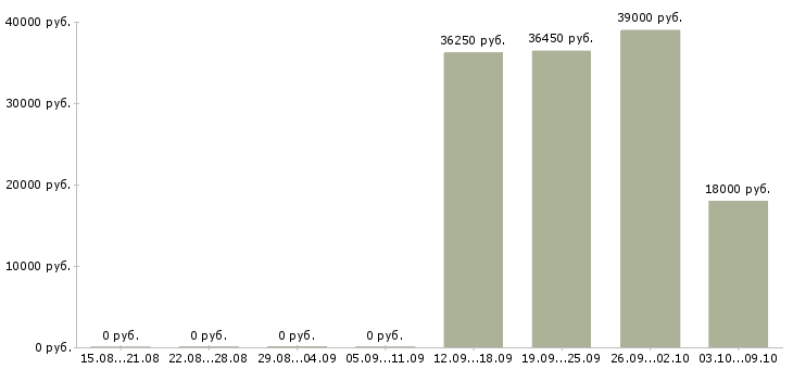 Вакансии менеджер по персоналу на дому в Сургуте - Медиана зарплат менеджер по персоналу на дому в Сургуте за 2 месяца