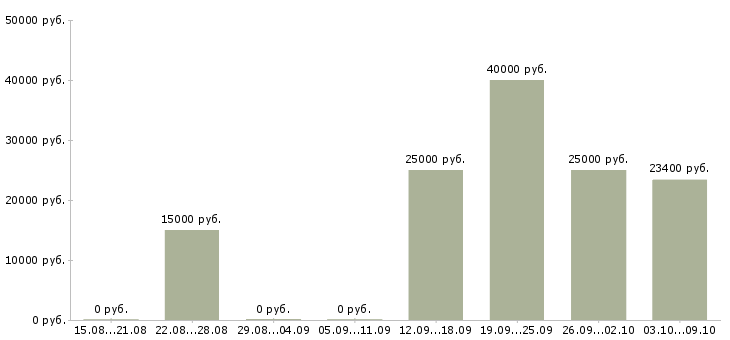 Вакансии менеджер по привлечению новых клиентов в Мурманске - Медиана зарплат менеджер по привлечению новых клиентов в Мурманске за 2 месяца