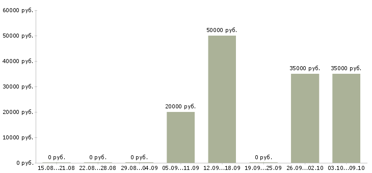 Вакансии менеджер по проведению презентаций в Вологде - Медиана зарплат менеджер по проведению презентаций в Вологде за 2 месяца