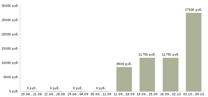 Вакансии менеджер по проведению презентаций в Кургане - Медиана зарплат менеджер по проведению презентаций в Кургане за 2 месяца