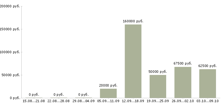 Вакансии менеджер по проведению презентаций в Смоленске - Медиана зарплат менеджер по проведению презентаций в Смоленске за 2 месяца
