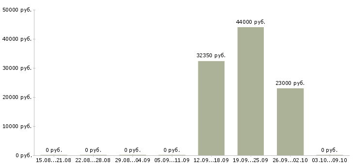 Вакансии менеджер по продажам и логистике в Оренбурге - Медиана зарплат менеджер по продажам и логистике в Оренбурге за 2 месяца