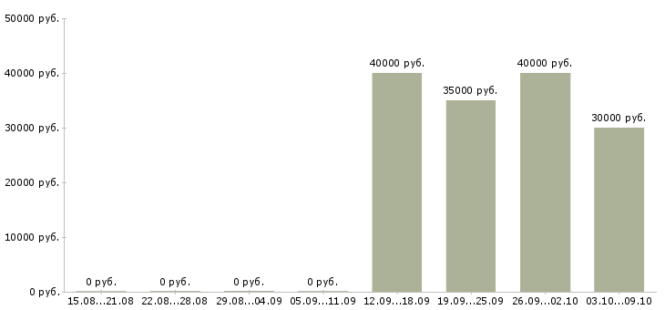 Вакансии менеджер по продажам и сопровождению в Орле - Медиана зарплат менеджер по продажам и сопровождению в Орле за 2 месяца
