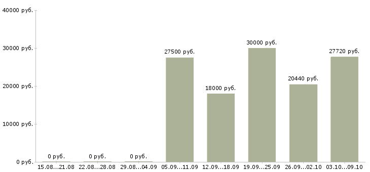 Вакансии менеджер по продажам физическим лицам в Челябинске - Медиана зарплат менеджер по продажам физическим лицам в Челябинске за 2 месяца