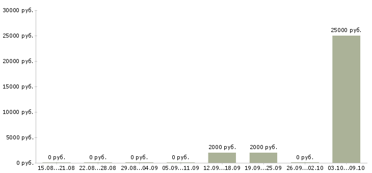 Вакансии менеджер по продвижению проектов в Владивостоке - Медиана зарплат менеджер по продвижению проектов в Владивостоке за 2 месяца
