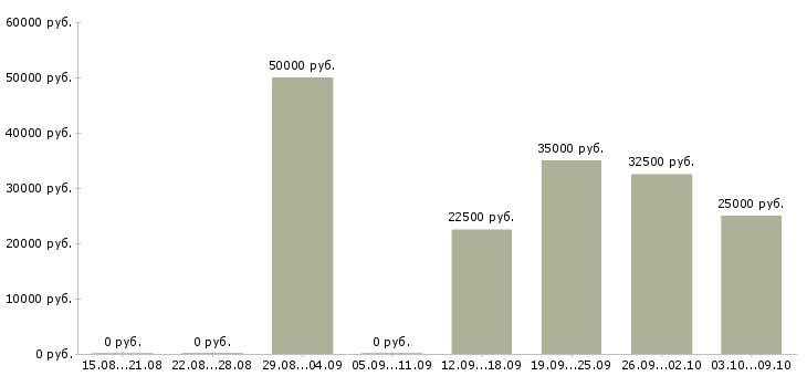 Вакансии менеджер по развитию региональных продаж в Саратове - Медиана зарплат менеджер по развитию региональных продаж в Саратове за 2 месяца
