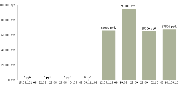 Вакансии менеджер по развитию снг Якутия - Медиана зарплат менеджер по развитию снг Якутия за 2 месяца