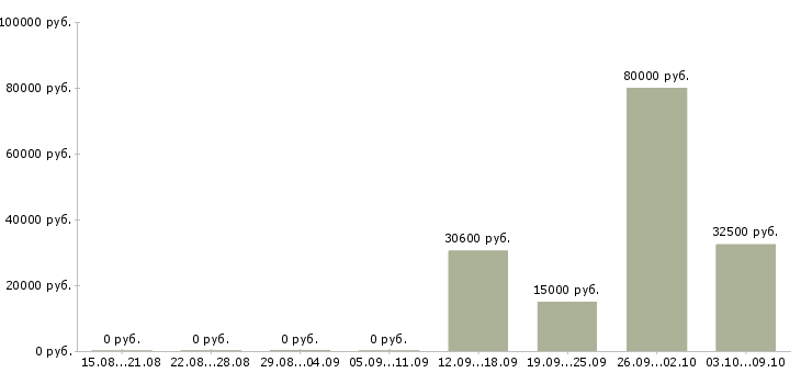 Вакансии менеджер по рекламе в офис в Саратове - Медиана зарплат менеджер по рекламе в офис в Саратове за 2 месяца