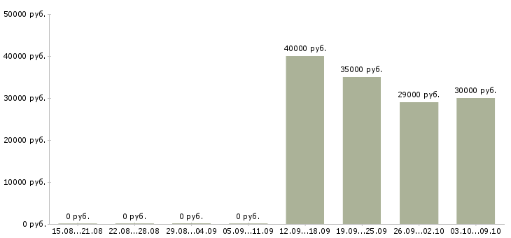 Вакансии менеджер по сопровождению продаж в Орле - Медиана зарплат менеджер по сопровождению продаж в Орле за 2 месяца