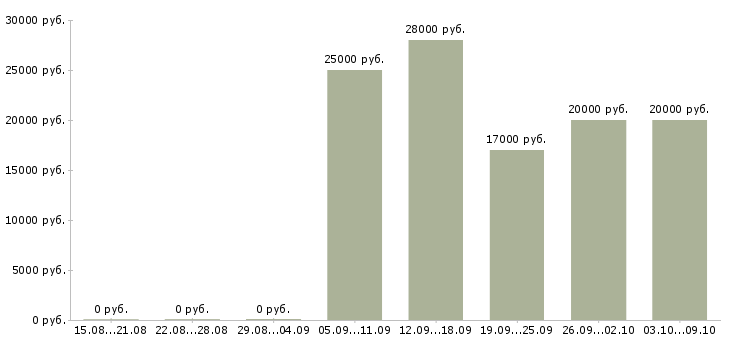 Вакансии менеджер проекта удаленно в Владимире - Медиана зарплат менеджер проекта удаленно в Владимире за 2 месяца