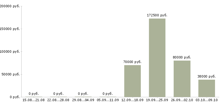Вакансии начальник управления по правовым вопросам в Москве - Медиана зарплат начальник управления по правовым вопросам в Москве за 2 месяца