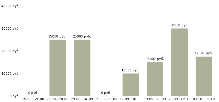 Вакансии оператор клиентской базы в Краснодаре - Медиана зарплат оператор клиентской базы в Краснодаре за 2 месяца