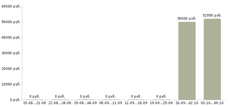 Вакансии оператор на склад вахта Карелия - Медиана зарплат оператор на склад вахта Карелия за 2 месяца