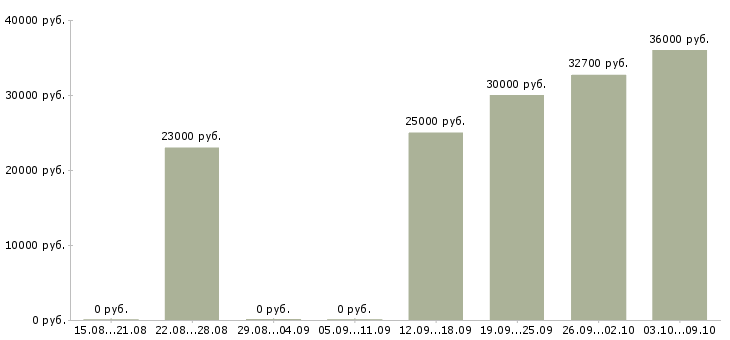 Вакансии оператор отдела персонала Санкт-петербург - Медиана зарплат оператор отдела персонала Санкт-петербург за 2 месяца
