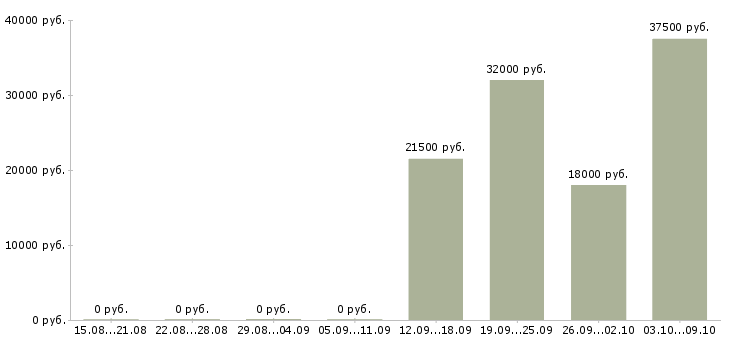 Вакансии подработка с обучением в Домодедово - Медиана зарплат подработка с обучением в Домодедово за 2 месяца