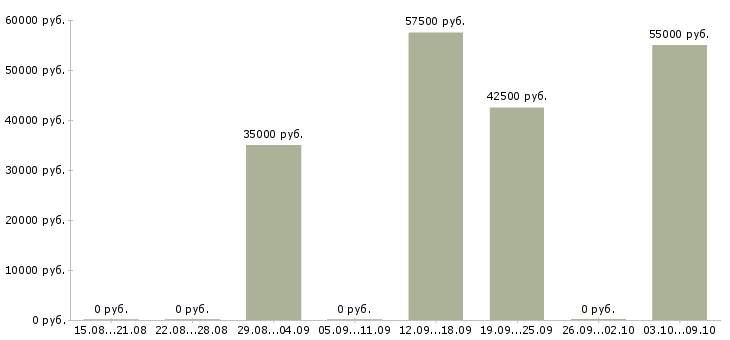 Вакансии программист 1с на проекты Татарстан - Медиана зарплат программист 1с на проекты Татарстан за 2 месяца