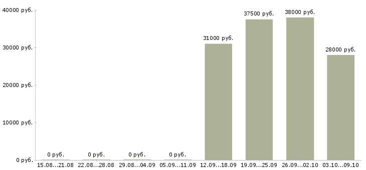 Вакансии продавец в салон мобильной связи в Мурманске - Медиана зарплат продавец в салон мобильной связи в Мурманске за 2 месяца
