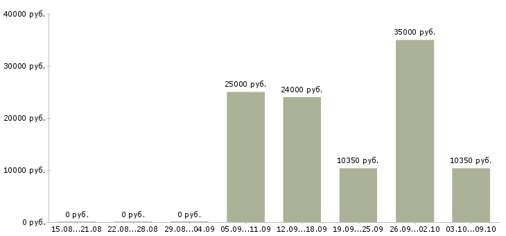 Вакансии продавец по гибкому графику работы в Архангельске - Медиана зарплат продавец по гибкому графику работы в Архангельске за 2 месяца