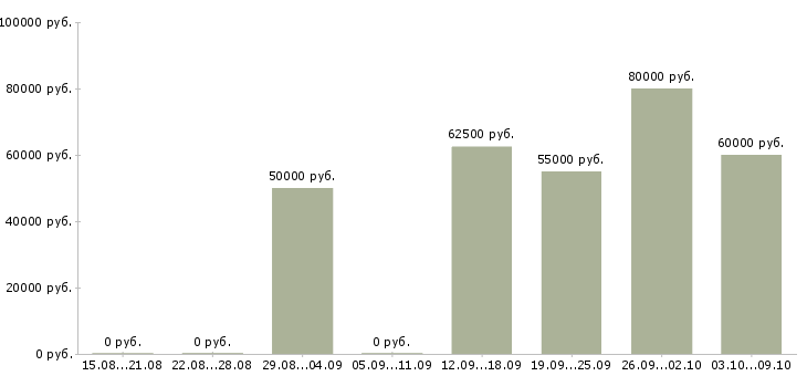 Вакансии прораб по внутренним отделочным работам в Москве - Медиана зарплат прораб по внутренним отделочным работам в Москве за 2 месяца