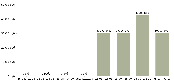 Вакансии работаем и зарабатываем дома в Зеленограде - Медиана зарплат работаем и зарабатываем дома в Зеленограде за 2 месяца