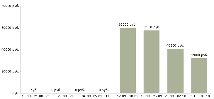 Вакансии рабочий на пищевое производство Башкортостан - Медиана зарплат рабочий на пищевое производство Башкортостан за 2 месяца