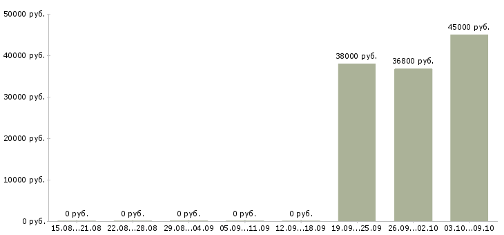 Вакансии рабочий на склад одежды в Оренбурге - Медиана зарплат рабочий на склад одежды в Оренбурге за 2 месяца