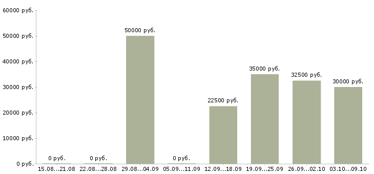 Вакансии региональный менеджер развития продаж в Саратове - Медиана зарплат региональный менеджер развития продаж в Саратове за 2 месяца