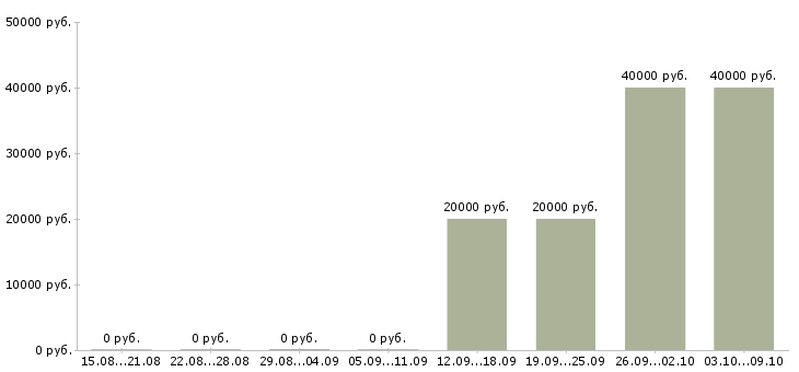 Вакансии руководитель коммерческого подразделения в Новосибирске - Медиана зарплат руководитель коммерческого подразделения в Новосибирске за 2 месяца
