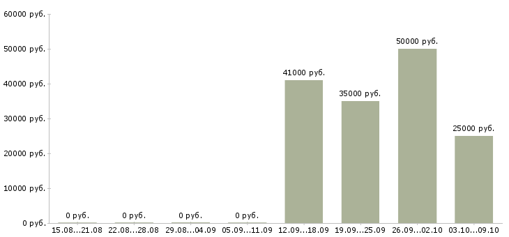Вакансии руководитель направления по развитию бизнеса Татарстан - Медиана зарплат руководитель направления по развитию бизнеса Татарстан за 2 месяца