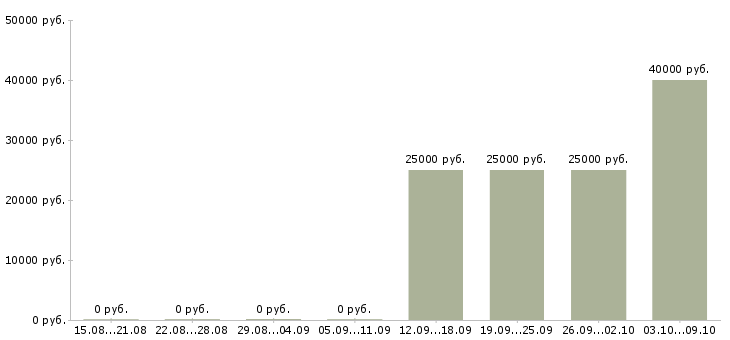 Вакансии руководитель по техническому развитию в Волгограде - Медиана зарплат руководитель по техническому развитию в Волгограде за 2 месяца