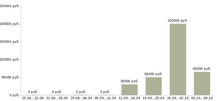 Вакансии руководитель проектов по оценке Нижний новгород - Медиана зарплат руководитель проектов по оценке Нижний новгород за 2 месяца