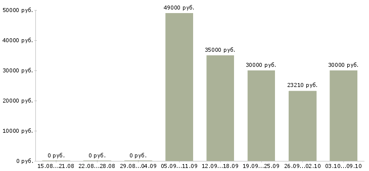 Вакансии сетевой мерчендайзер магазинов Санкт-петербург - Медиана зарплат сетевой мерчендайзер магазинов Санкт-петербург за 2 месяца