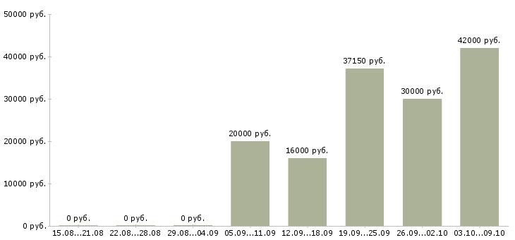 Вакансии сотрудник на кассу кассир в Иваново - Медиана зарплат сотрудник на кассу кассир в Иваново за 2 месяца