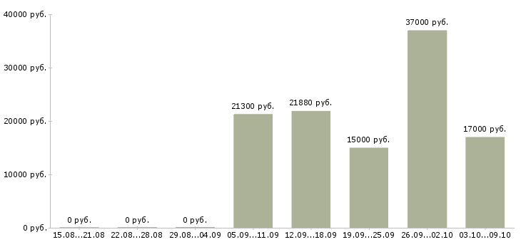 Вакансии сотрудник на кассу кассир в Пскове - Медиана зарплат сотрудник на кассу кассир в Пскове за 2 месяца