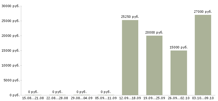 Вакансии сотрудник на прием заявок Башкортостан - Медиана зарплат сотрудник на прием заявок Башкортостан за 2 месяца