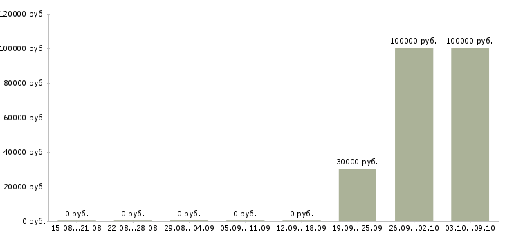 Вакансии сотрудники по привлечению клиентов в Кирове - Медиана зарплат сотрудники по привлечению клиентов в Кирове за 2 месяца
